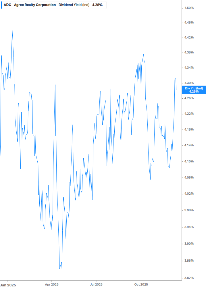 Dividend Yield Chart