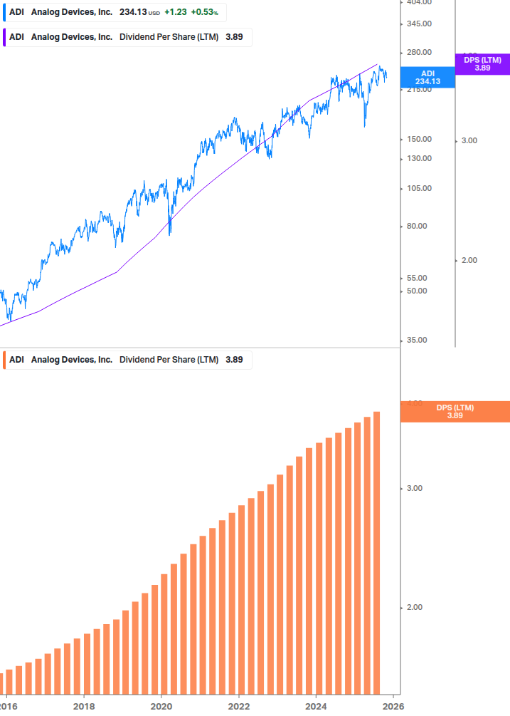 Dividend Growth Chart
