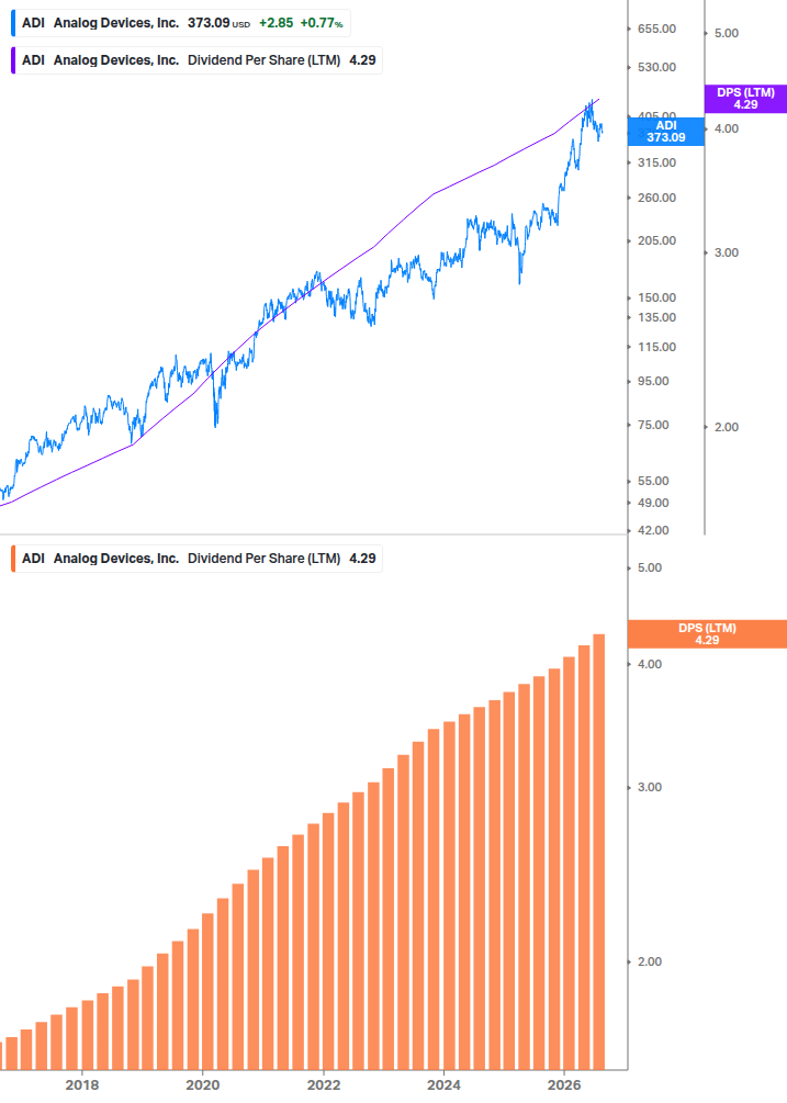 Dividend Growth Chart