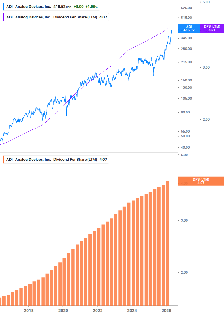 Dividend Growth Chart
