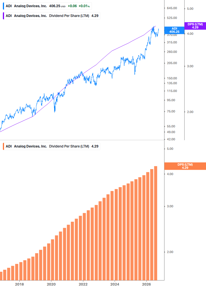 Dividend Growth Chart