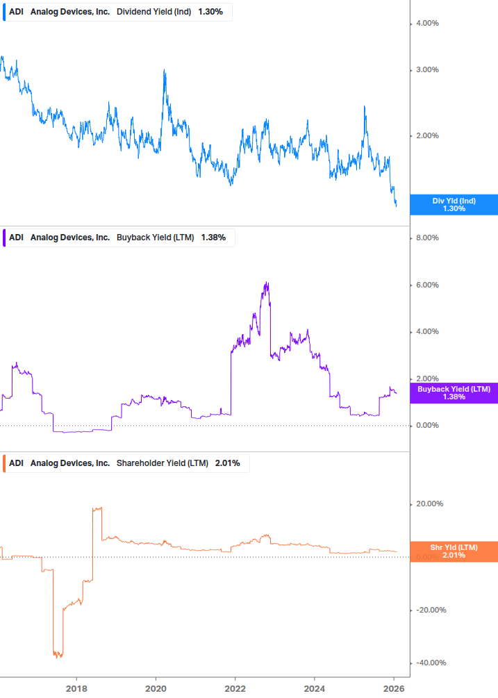 Shareholder Yield Chart