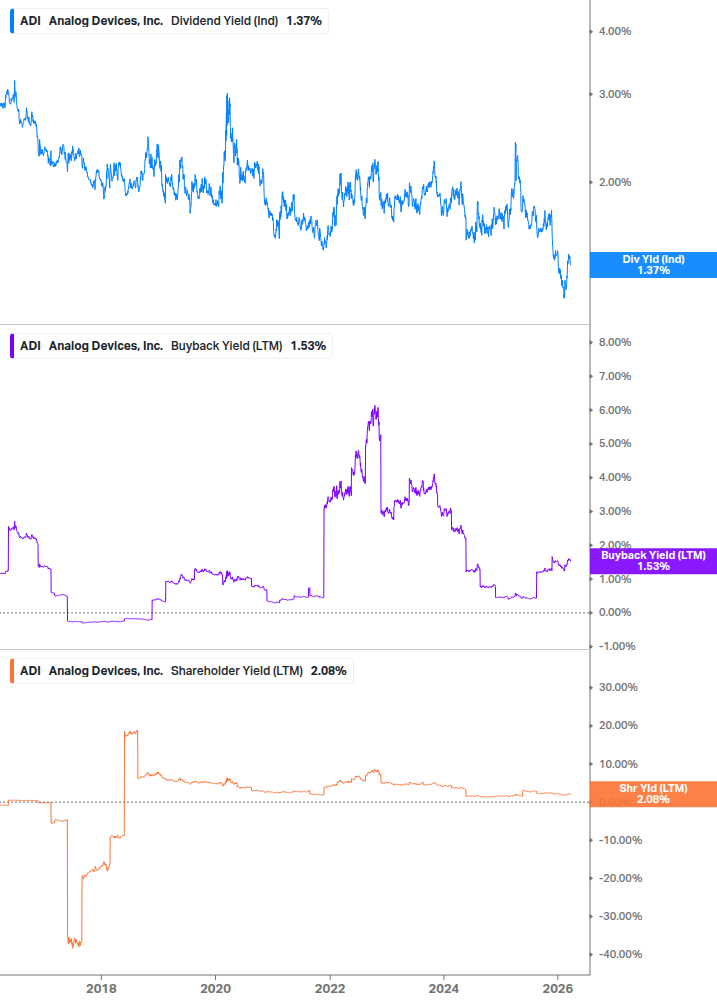 Shareholder Yield Chart