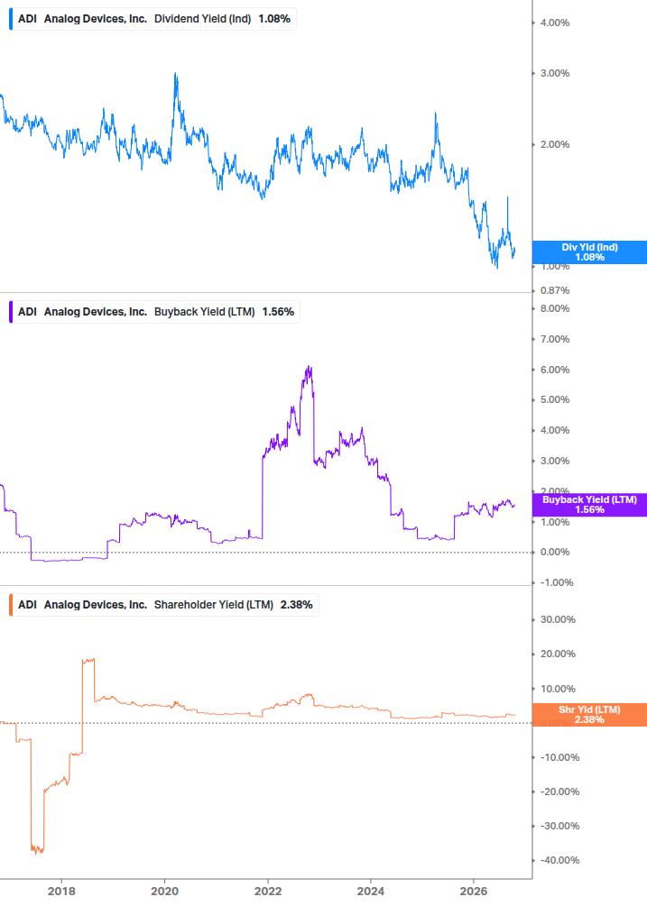 Shareholder Yield Chart