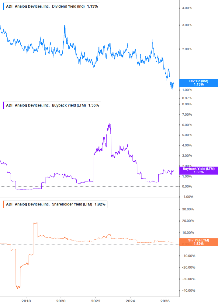 Shareholder Yield Chart