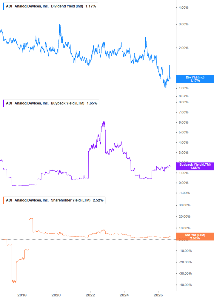 Shareholder Yield Chart