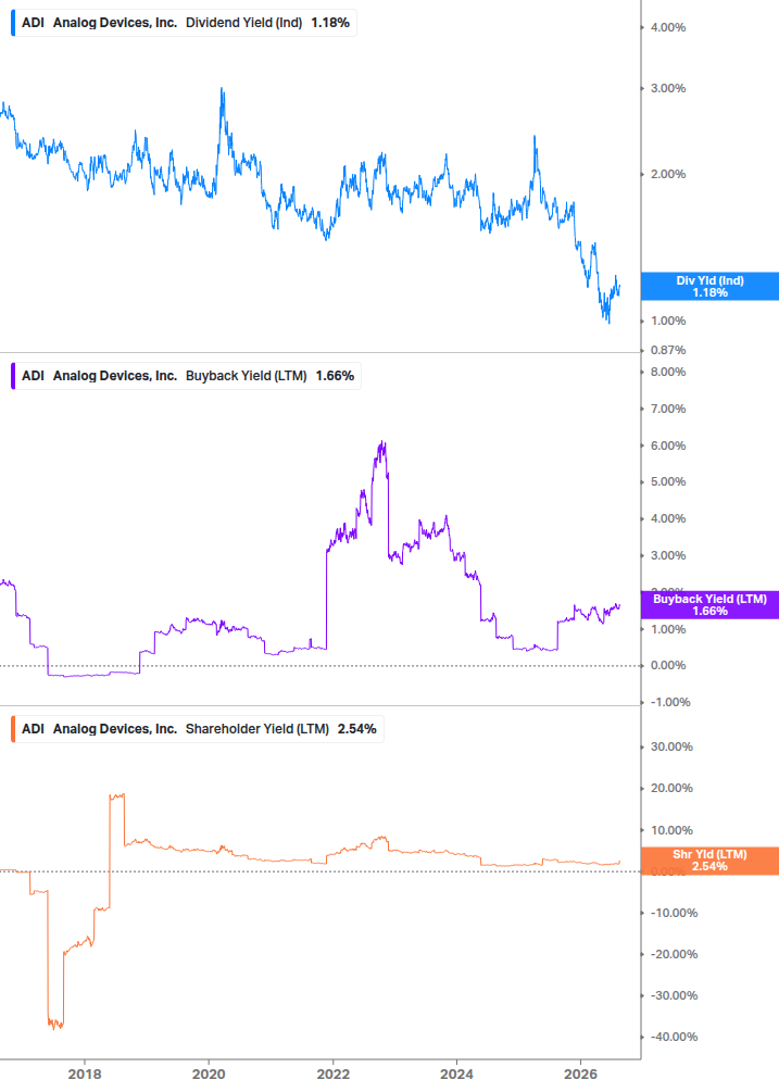 Shareholder Yield Chart