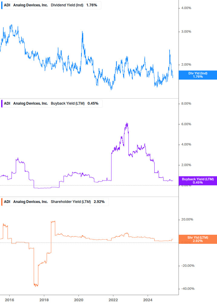Shareholder Yield Chart