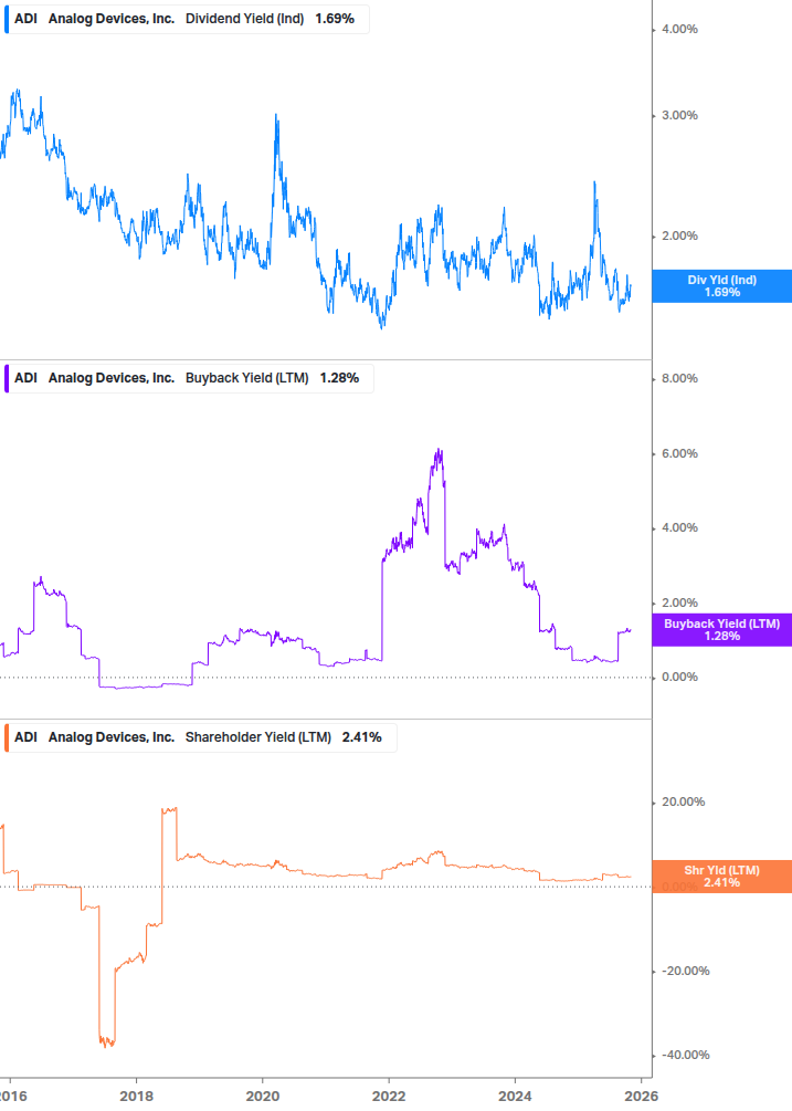 Shareholder Yield Chart