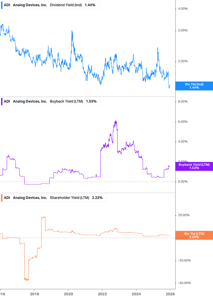 Shareholder Yield Chart