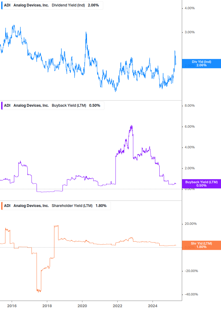 Shareholder Yield Chart