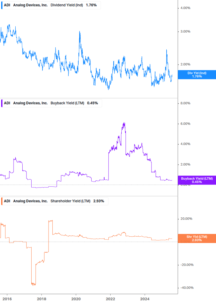 Shareholder Yield Chart