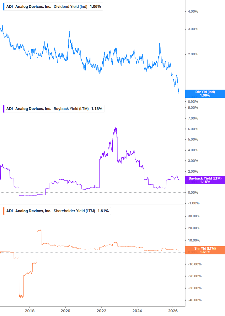 Shareholder Yield Chart