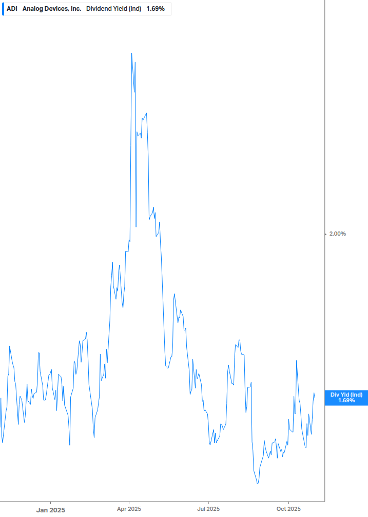 Dividend Yield Chart