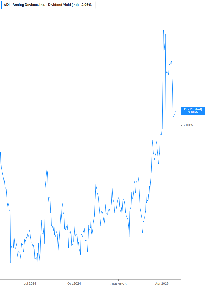 Dividend Yield Chart