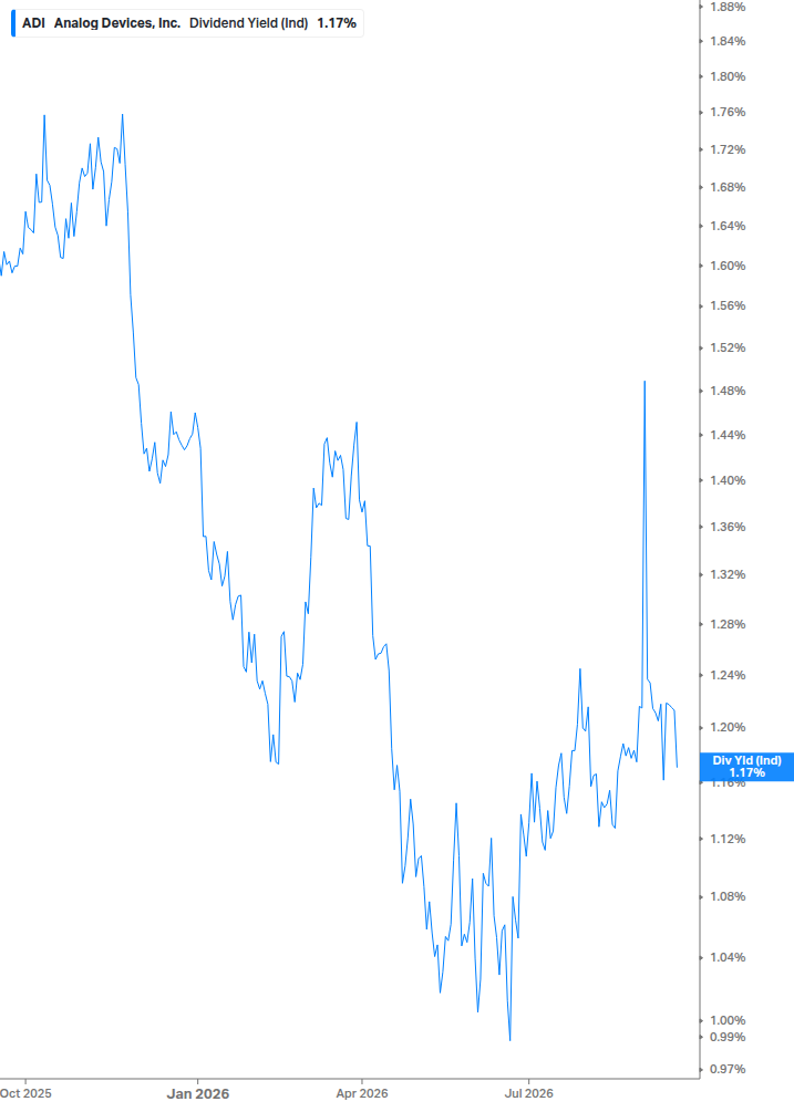 Dividend Yield Chart