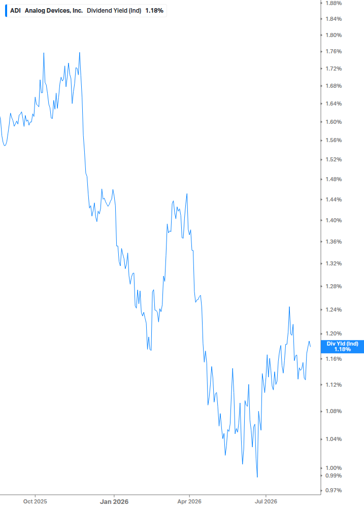 Dividend Yield Chart