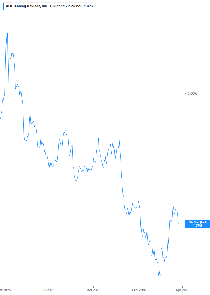 Dividend Yield Chart