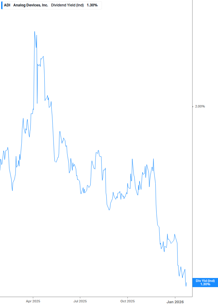 Dividend Yield Chart