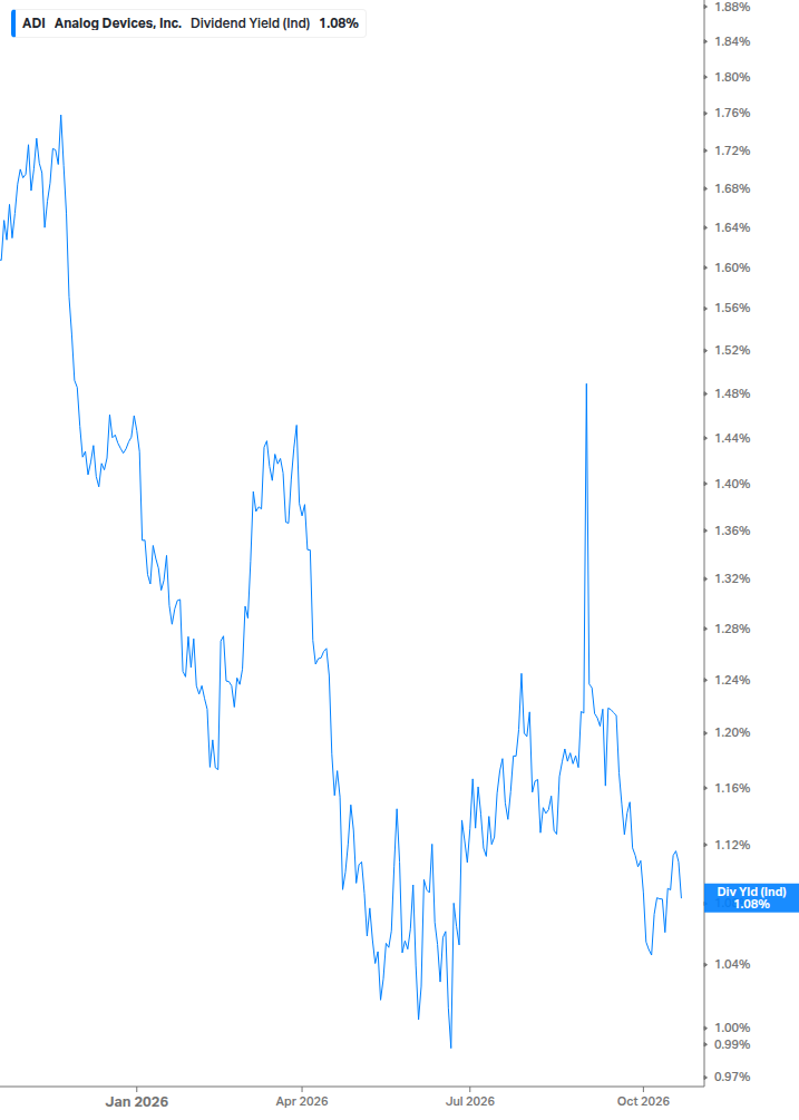 Dividend Yield Chart