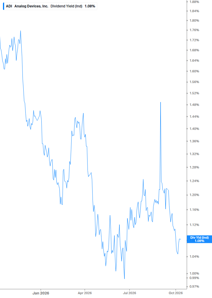 Dividend Yield Chart