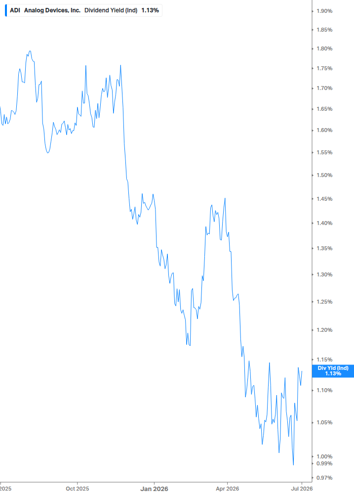 Dividend Yield Chart