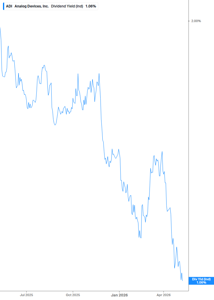 Dividend Yield Chart