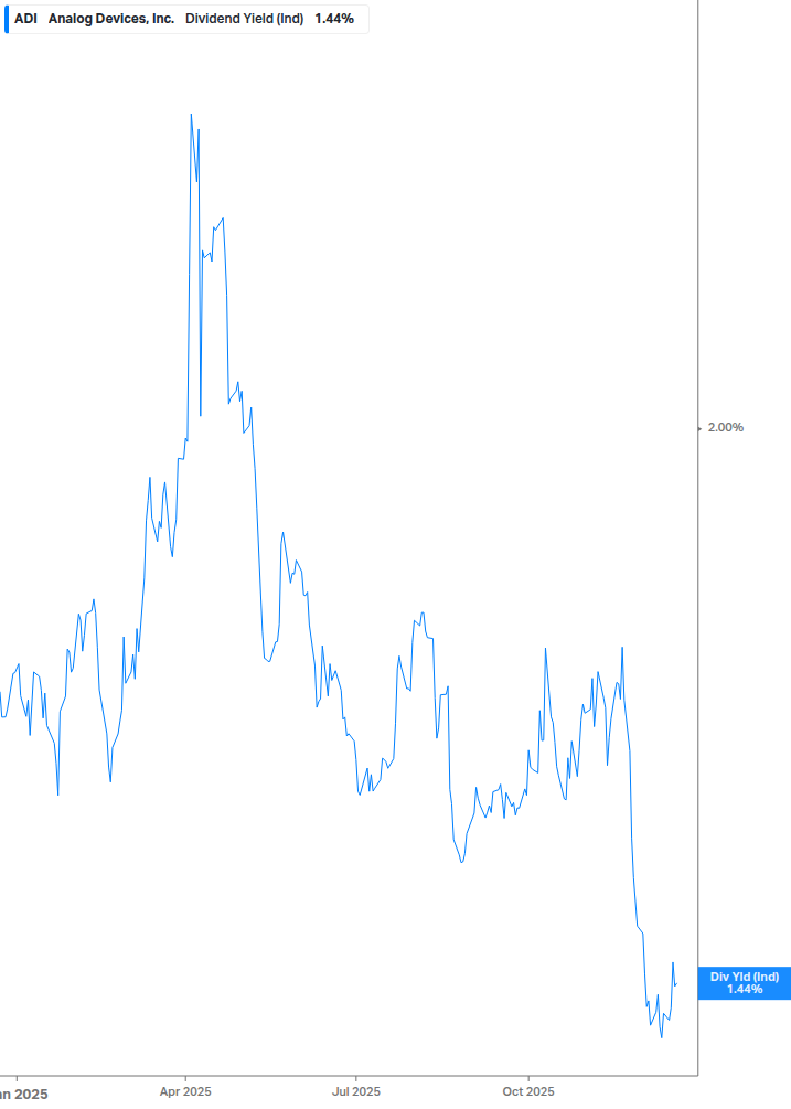 Dividend Yield Chart