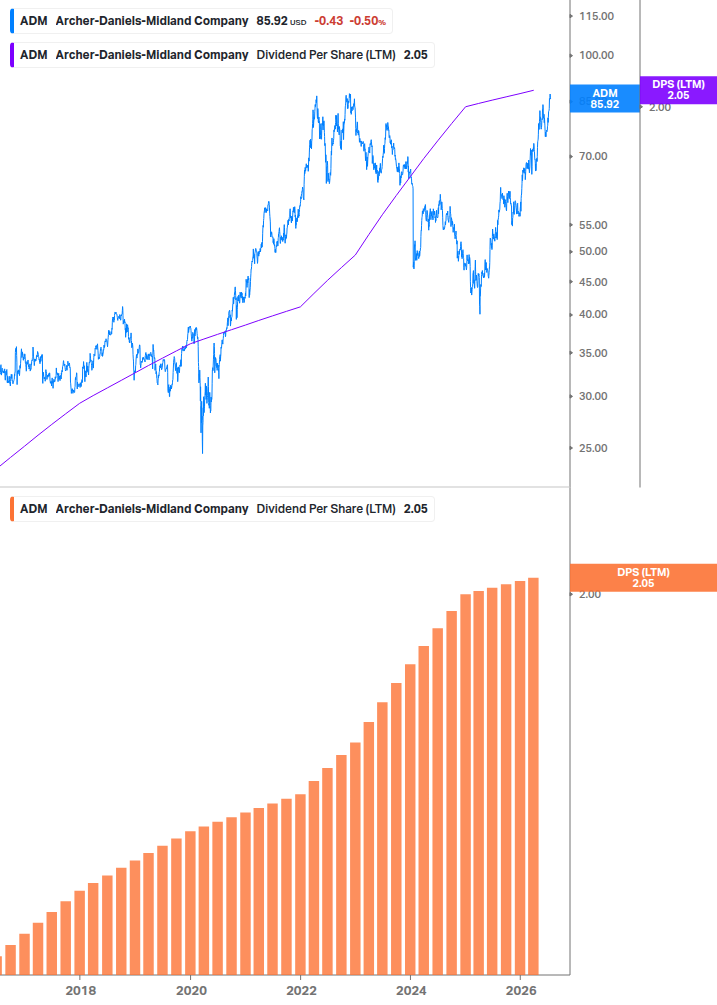 Dividend Growth Chart