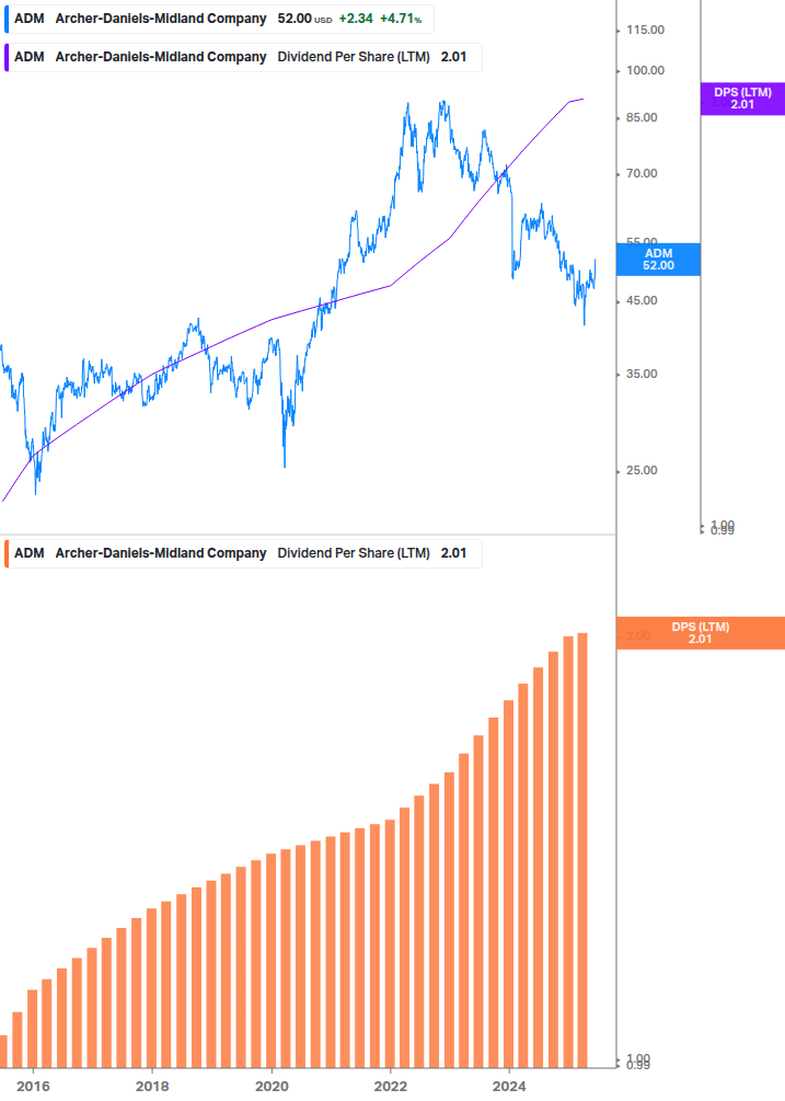 Dividend Growth Chart