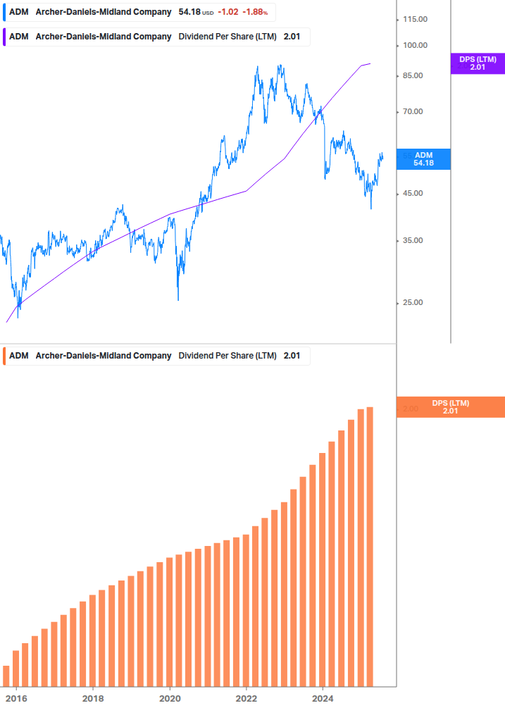 Dividend Growth Chart