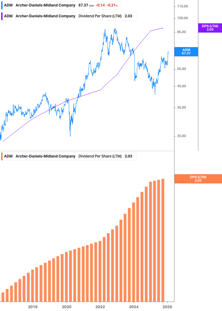 Dividend Growth Chart