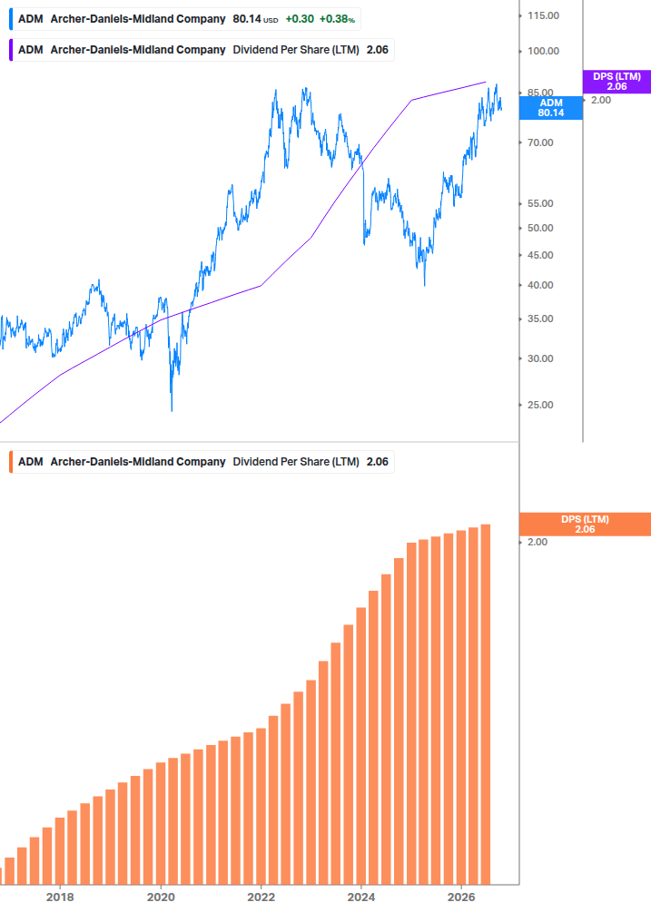 Dividend Growth Chart