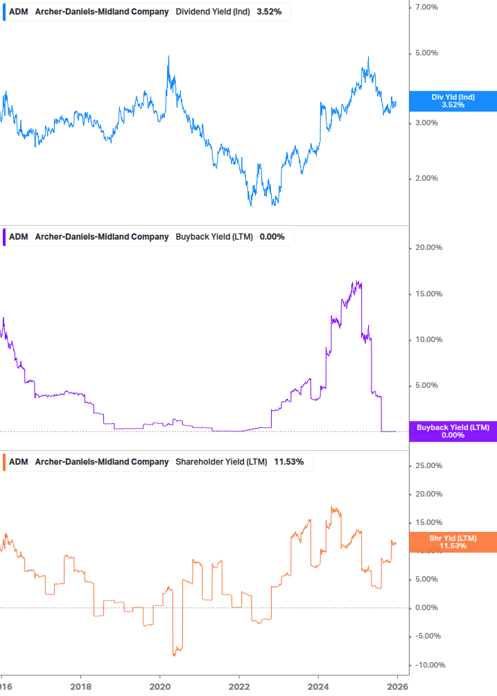 Shareholder Yield Chart