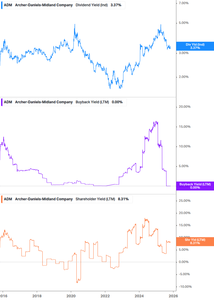 Shareholder Yield Chart