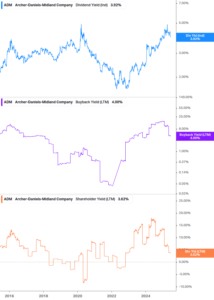 Shareholder Yield Chart