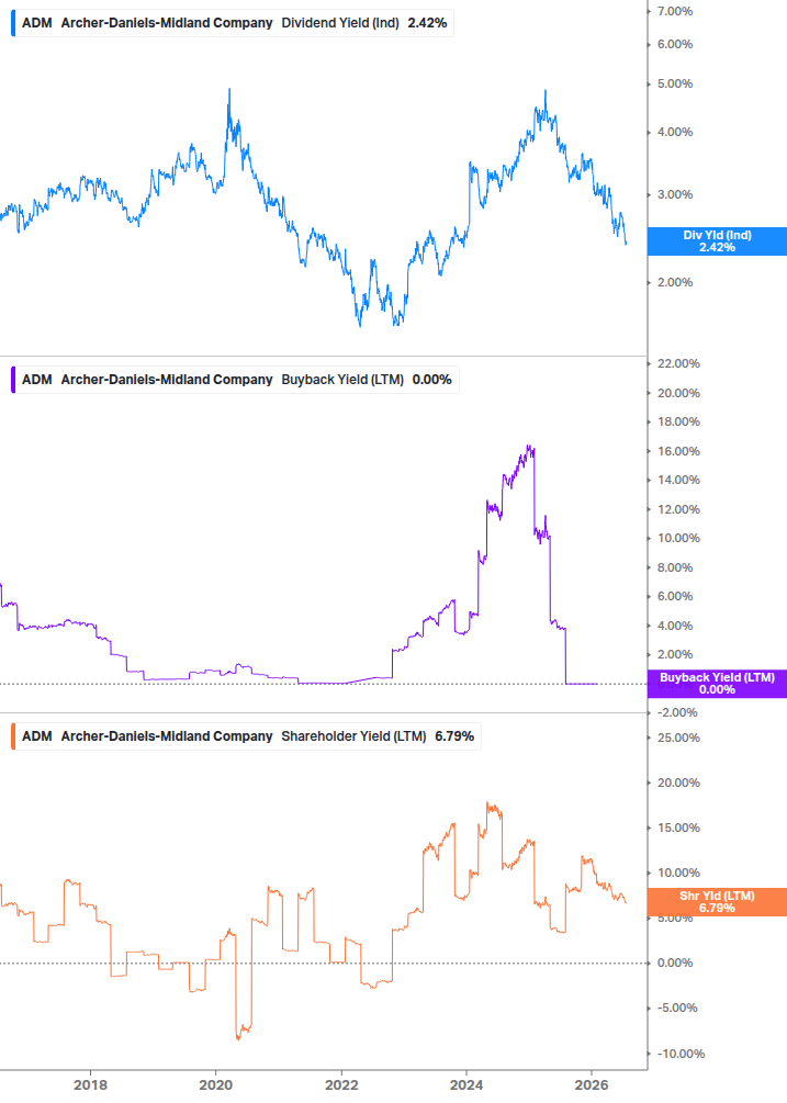 Shareholder Yield Chart
