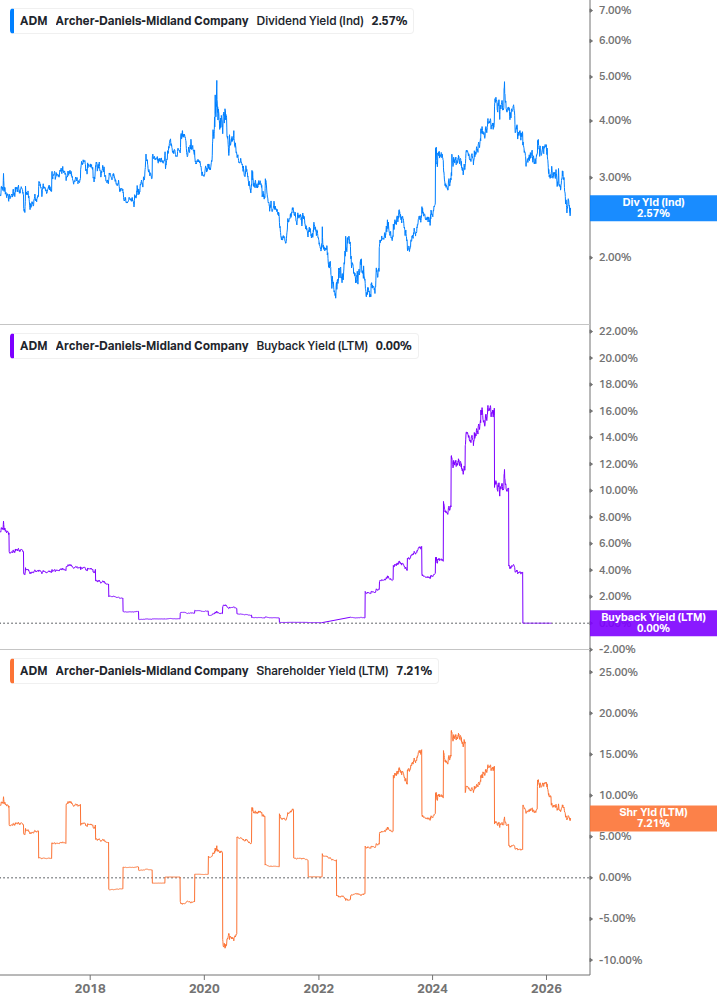 Shareholder Yield Chart