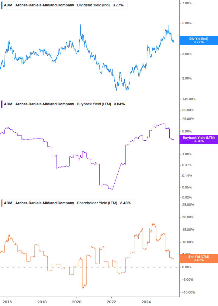 Shareholder Yield Chart