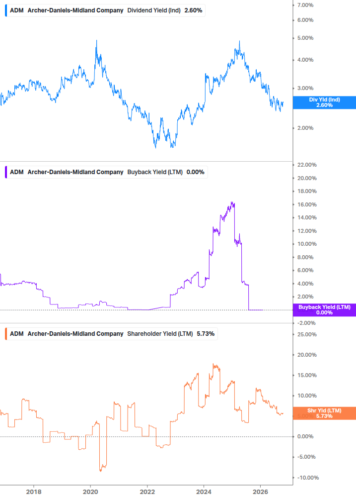 Shareholder Yield Chart