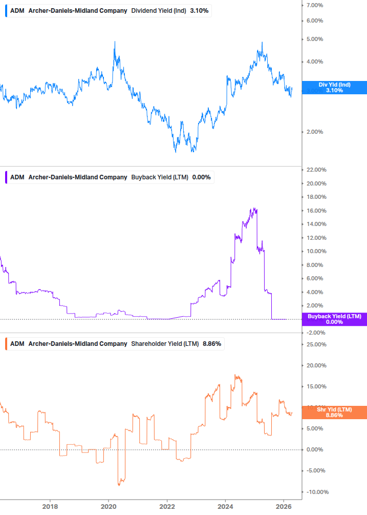 Shareholder Yield Chart
