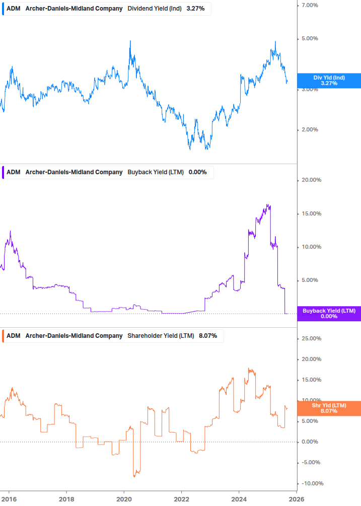 Shareholder Yield Chart