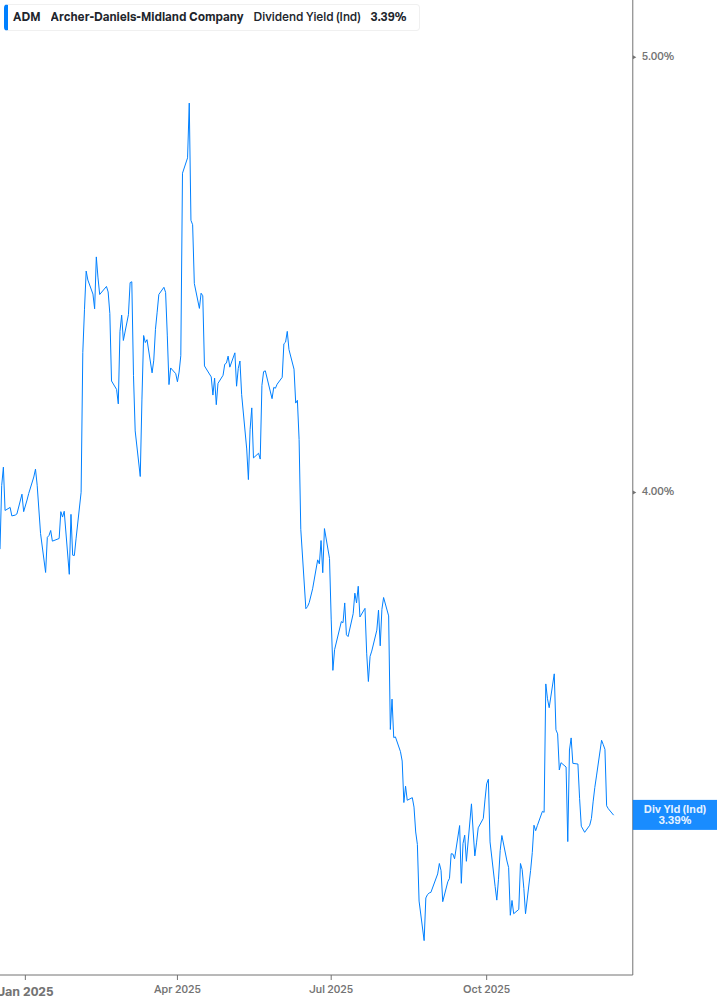 Dividend Yield Chart