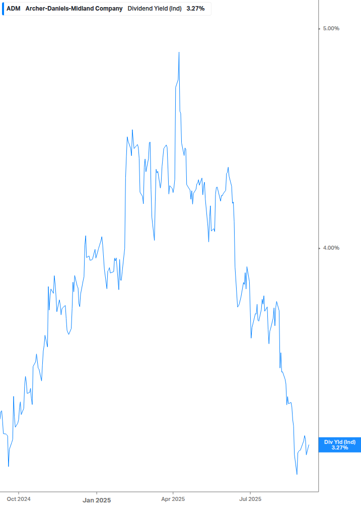 Dividend Yield Chart