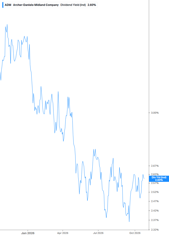 Dividend Yield Chart