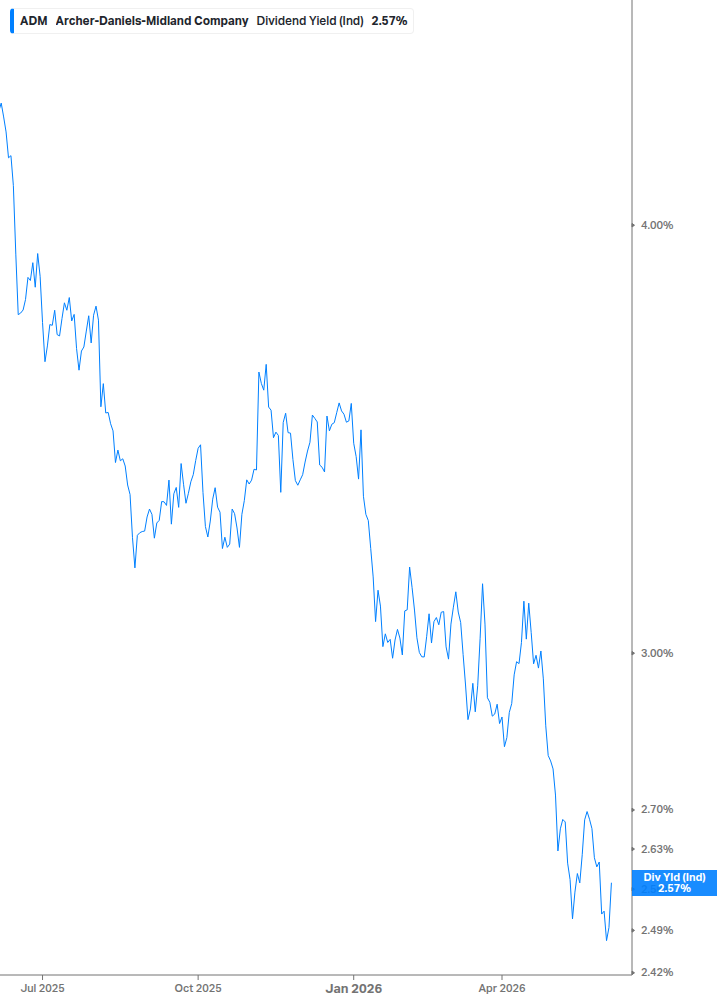 Dividend Yield Chart