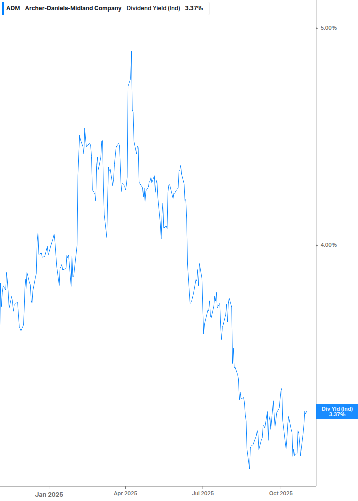 Dividend Yield Chart
