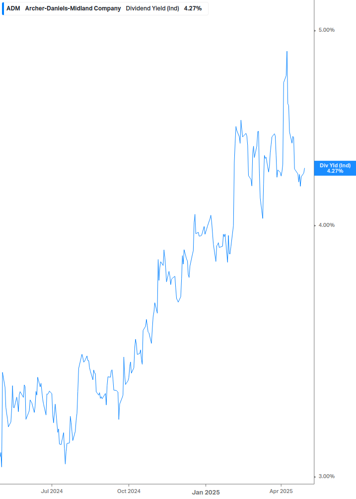 Dividend Yield Chart