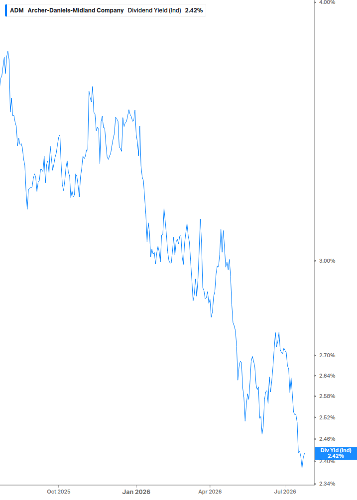 Dividend Yield Chart