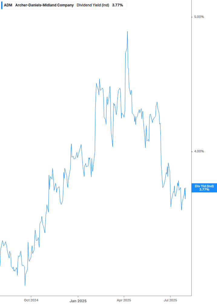 Dividend Yield Chart
